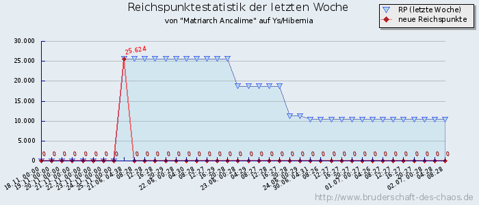 Reichspunktestatistik