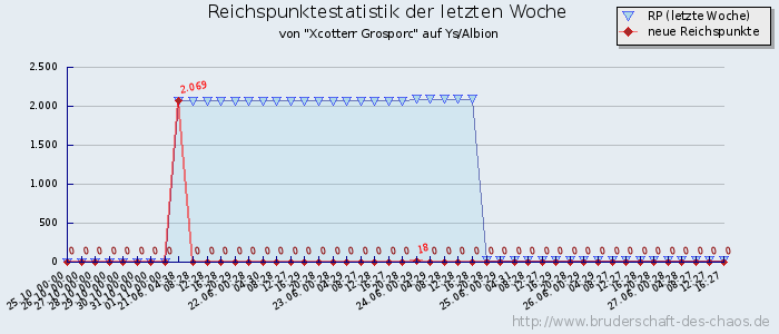 Reichspunktestatistik