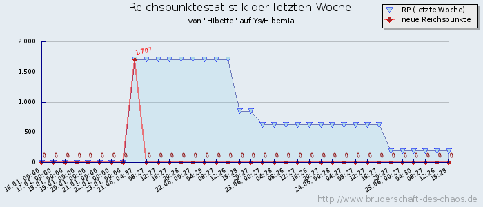 Reichspunktestatistik