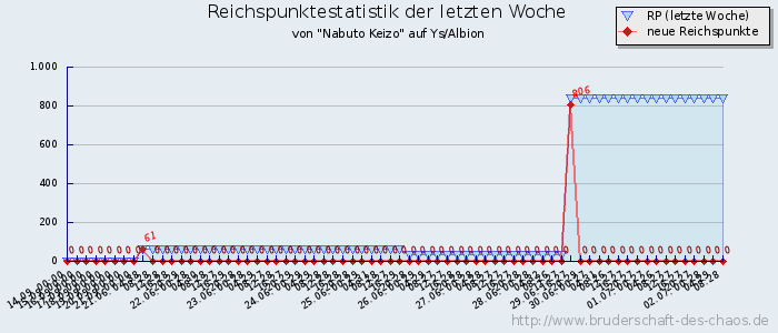 Reichspunktestatistik