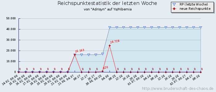 Reichspunktestatistik