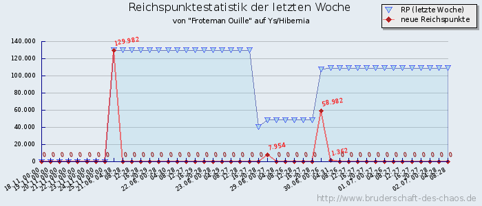 Reichspunktestatistik