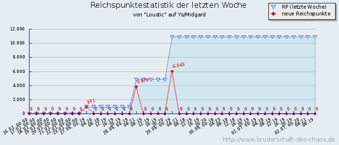 Reichspunktestatistik