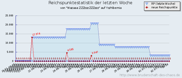 Reichspunktestatistik