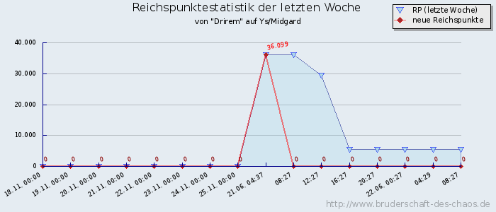 Reichspunktestatistik