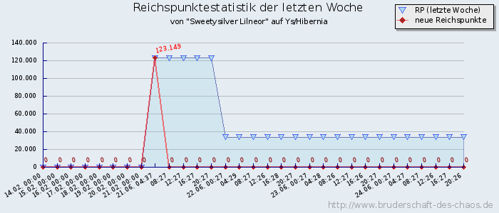 Reichspunktestatistik