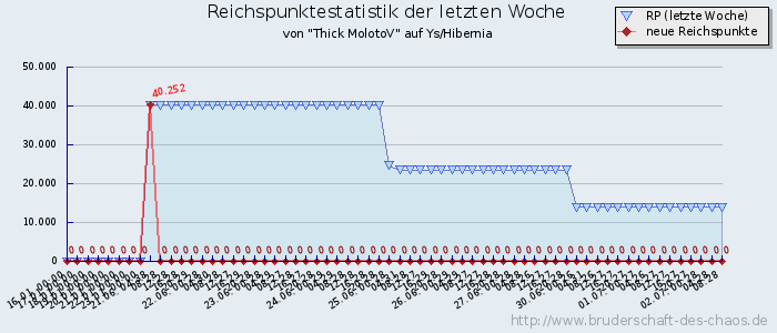 Reichspunktestatistik