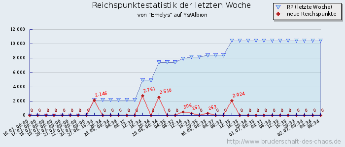 Reichspunktestatistik