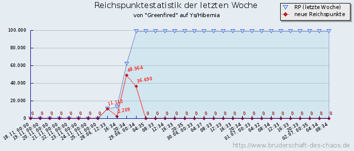 Reichspunktestatistik