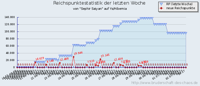 Reichspunktestatistik