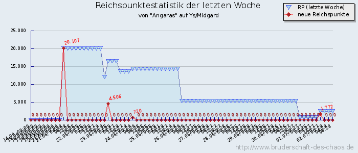 Reichspunktestatistik