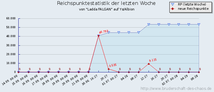 Reichspunktestatistik