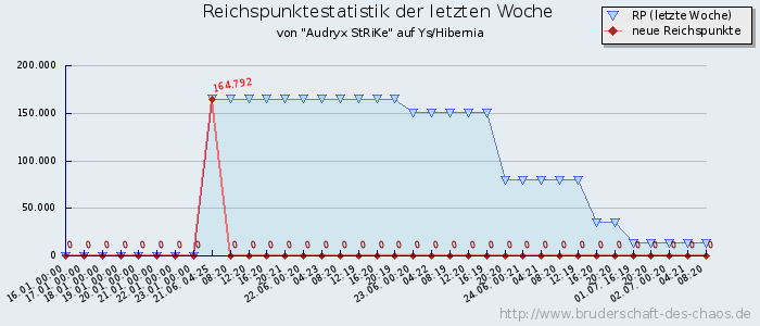 Reichspunktestatistik