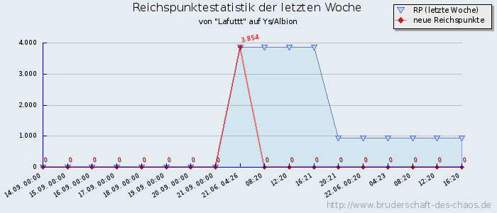 Reichspunktestatistik