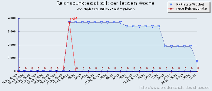 Reichspunktestatistik