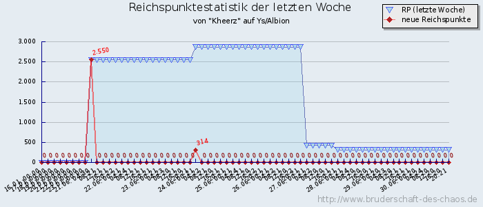 Reichspunktestatistik