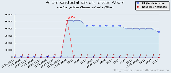 Reichspunktestatistik