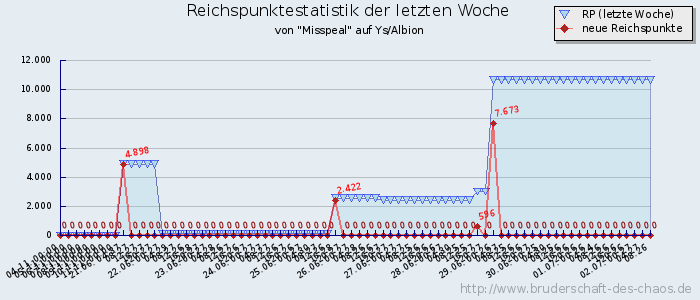 Reichspunktestatistik