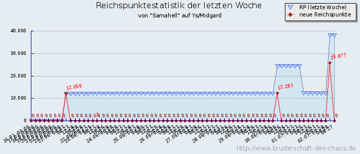 Reichspunktestatistik