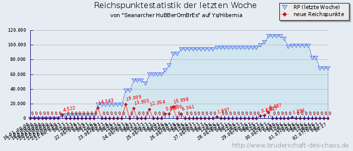 Reichspunktestatistik