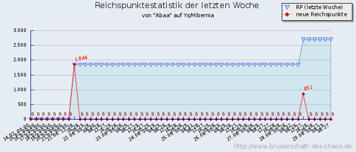 Reichspunktestatistik