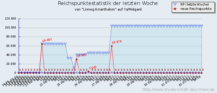 Reichspunktestatistik