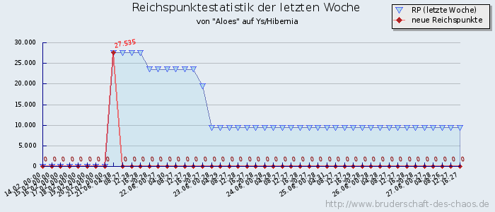 Reichspunktestatistik