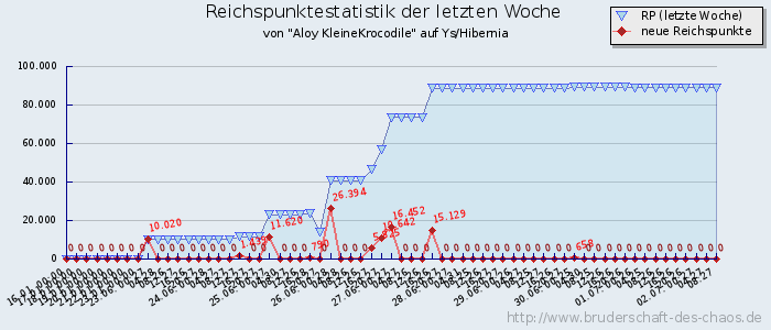 Reichspunktestatistik