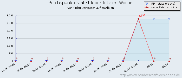 Reichspunktestatistik