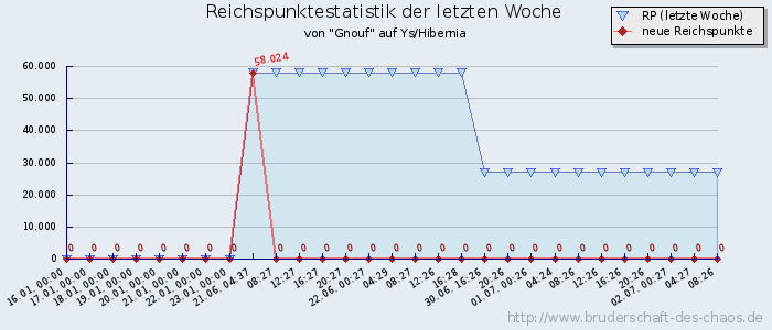 Reichspunktestatistik