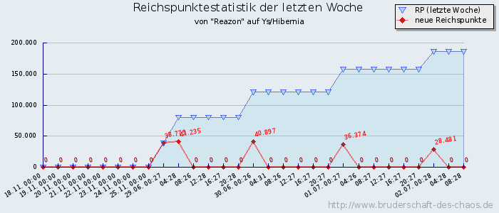 Reichspunktestatistik