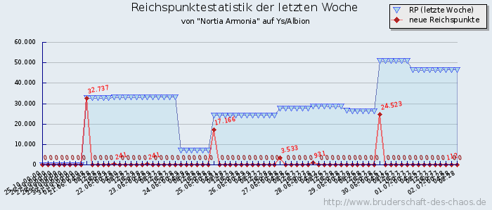 Reichspunktestatistik