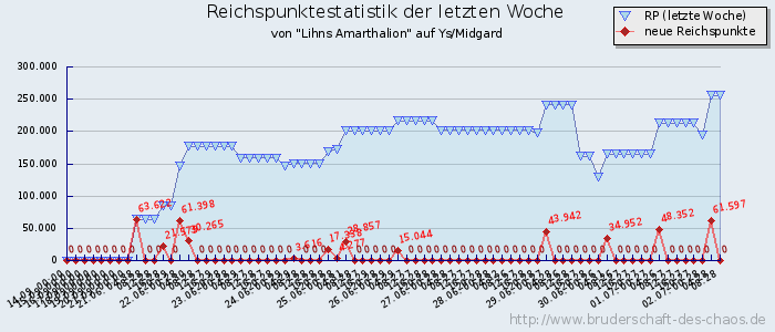 Reichspunktestatistik