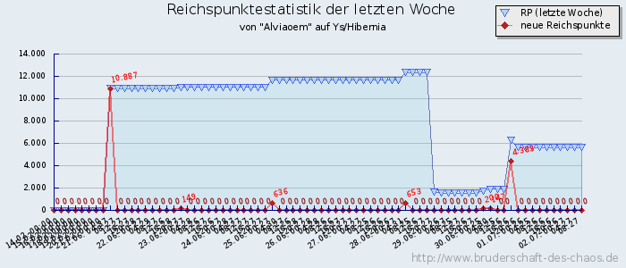 Reichspunktestatistik