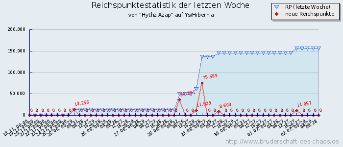 Reichspunktestatistik