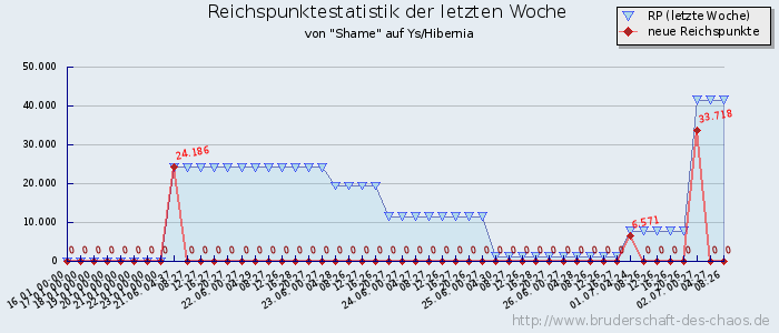 Reichspunktestatistik