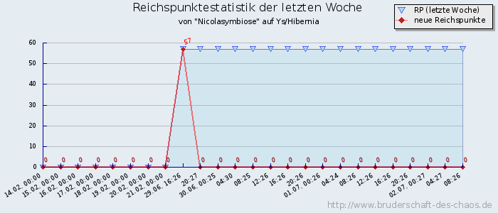 Reichspunktestatistik