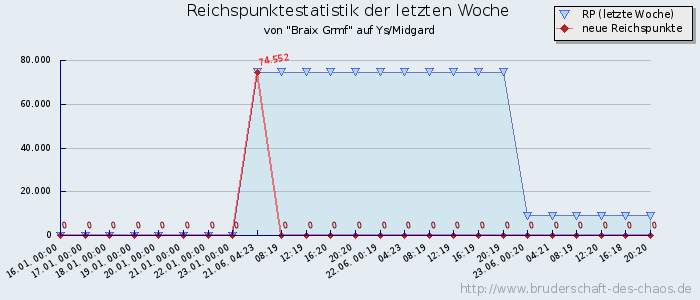 Reichspunktestatistik