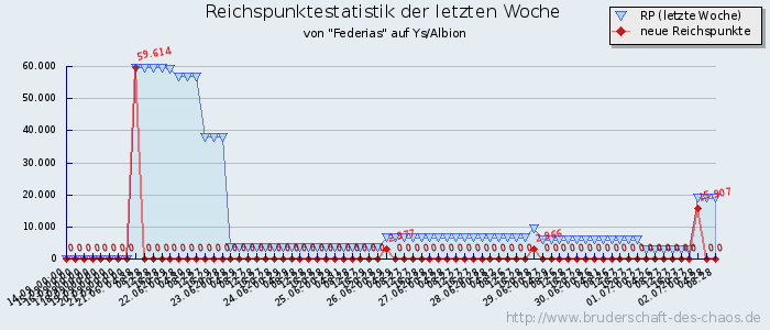 Reichspunktestatistik