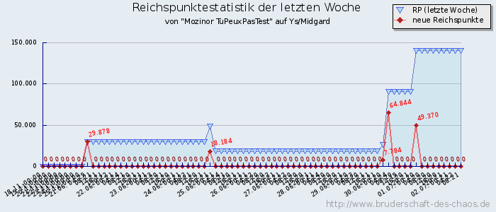 Reichspunktestatistik