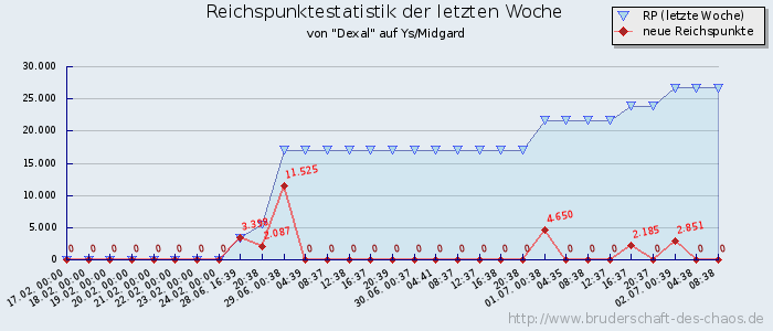 Reichspunktestatistik