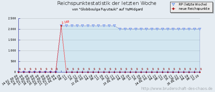 Reichspunktestatistik