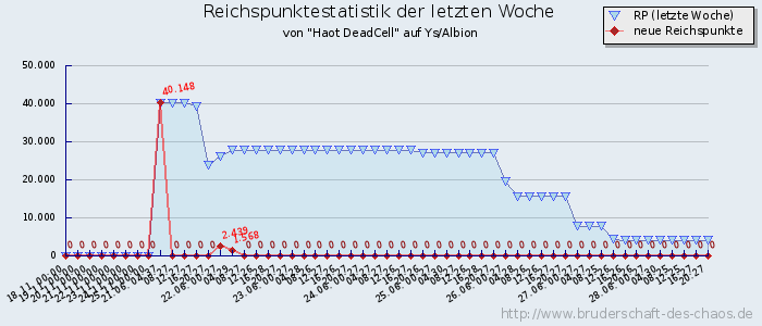 Reichspunktestatistik