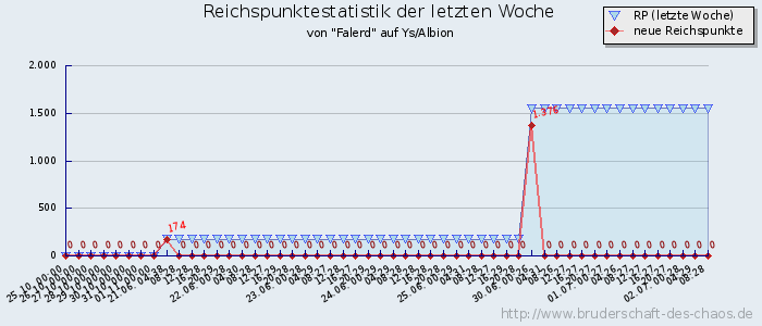 Reichspunktestatistik