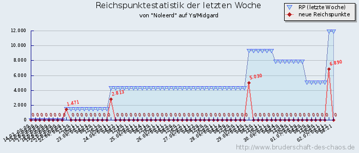 Reichspunktestatistik