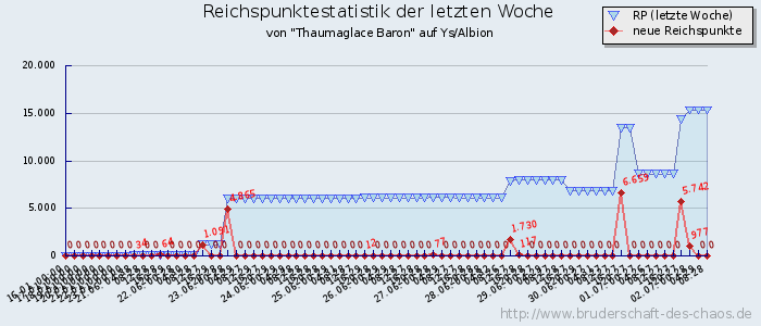 Reichspunktestatistik