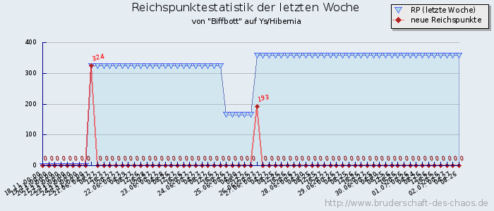 Reichspunktestatistik