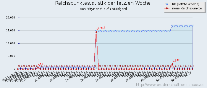 Reichspunktestatistik