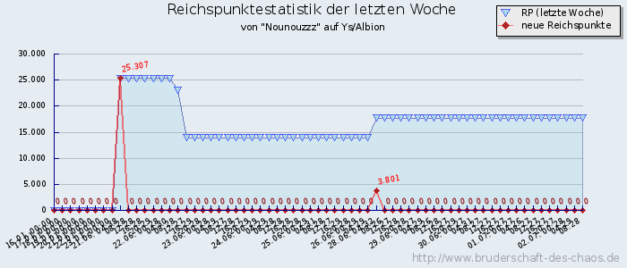 Reichspunktestatistik