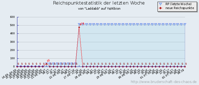 Reichspunktestatistik